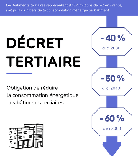schéma du décret tertiaire et réduction de la consommation d'énergie des entreprises d'ici 2050